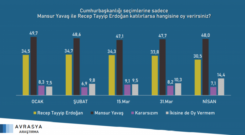 Saray İttifakı'na anket sonuçlarından bir kötü haber daha - Resim : 8