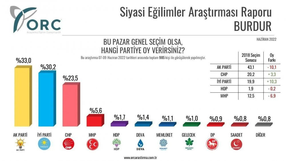 Anket şirketi, 32 ilde yaptığı anket sonuçlarını açıkladı - Resim : 7