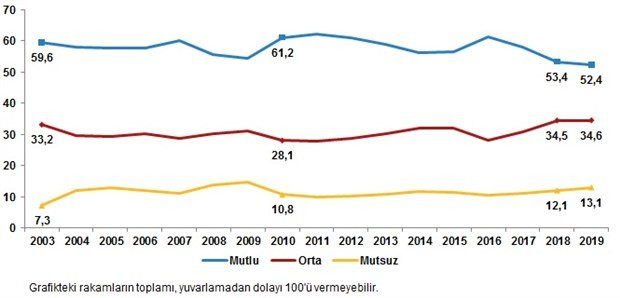 Yaşam memnuniyeti anketinde çarpıcı sonuçlar - Resim : 1