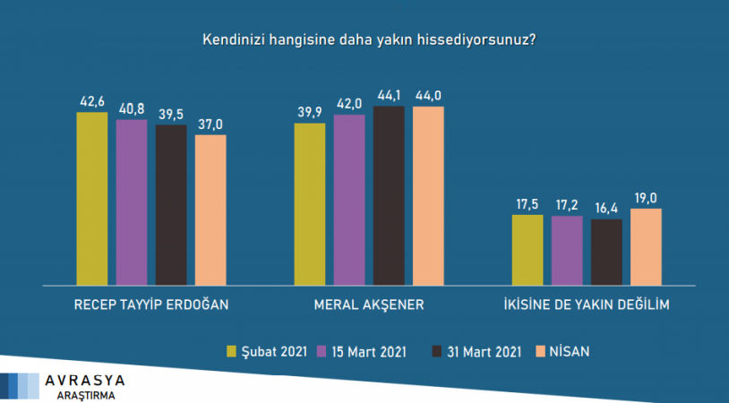 Saray İttifakı'na anket sonuçlarından bir kötü haber daha - Resim : 9