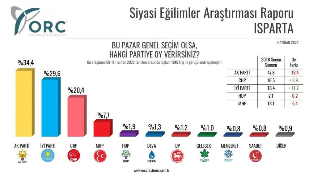 Anket şirketi, 32 ilde yaptığı anket sonuçlarını açıkladı - Resim : 8