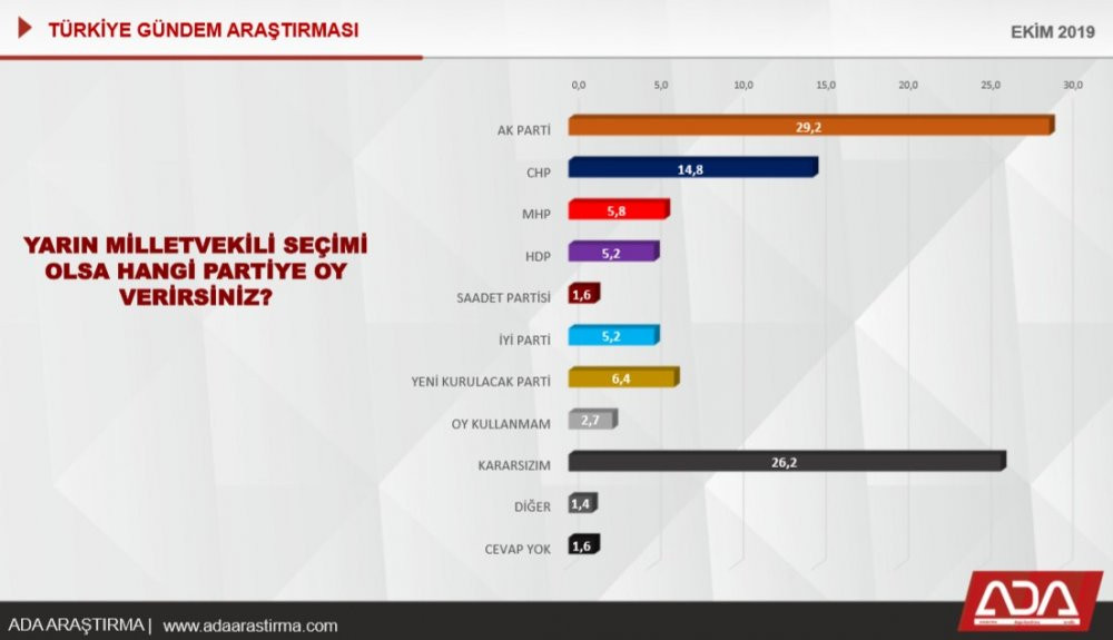 Erdoğan'a bir anket şoku daha... - Resim : 9