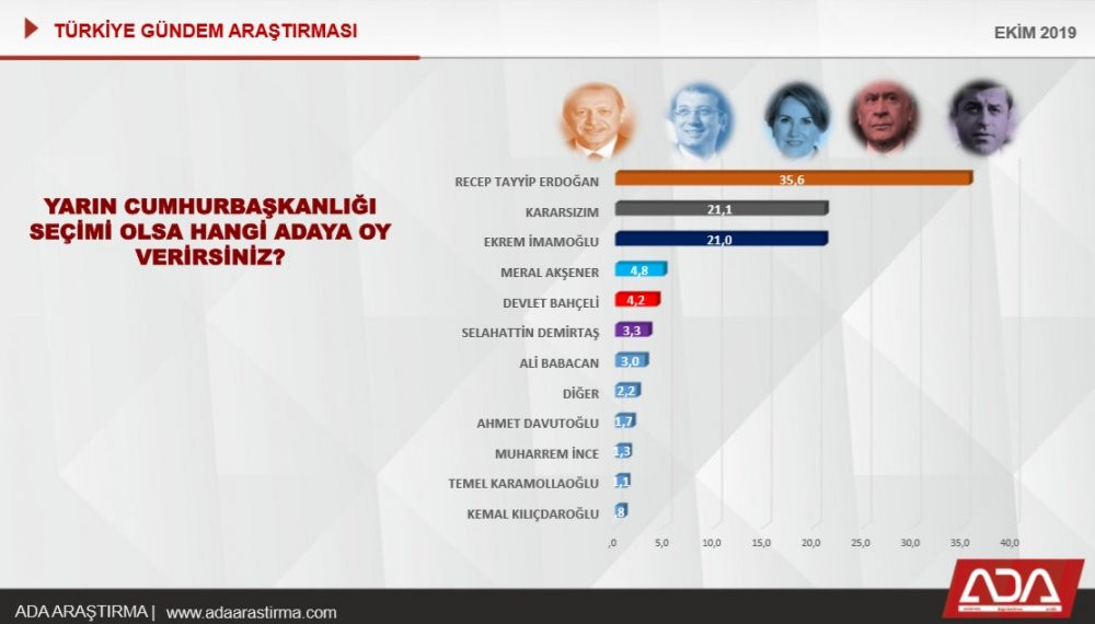 Erdoğan'a bir anket şoku daha... - Resim : 10