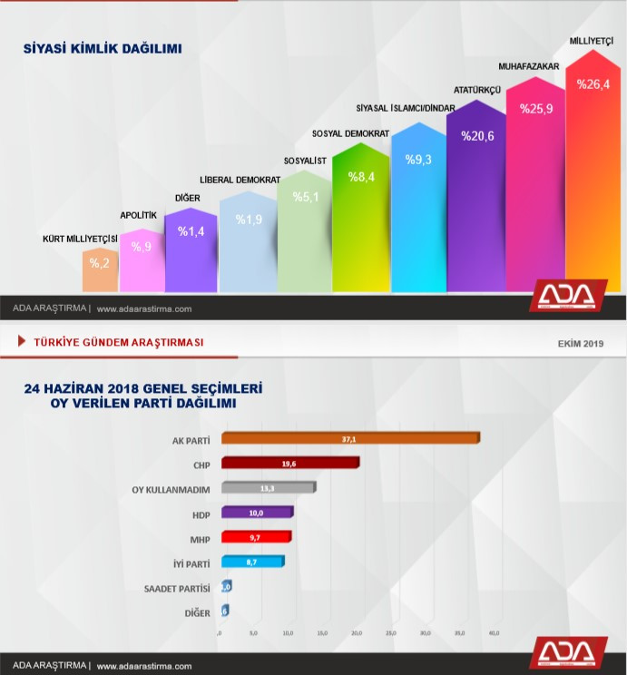 Erdoğan'a bir anket şoku daha... - Resim : 1