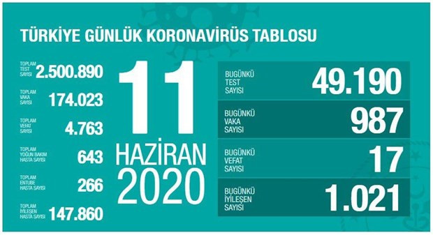 Vaka sayısı yine yükseldi - Resim : 2