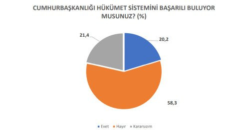 Son ankette sürpriz sonuçlar... Sedat Peker detayı - Resim : 1