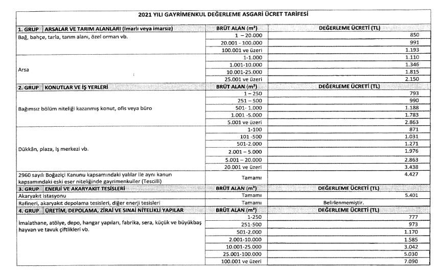 Gayrimenkul değerleme asgari ücret tarifesine zam - Resim : 1