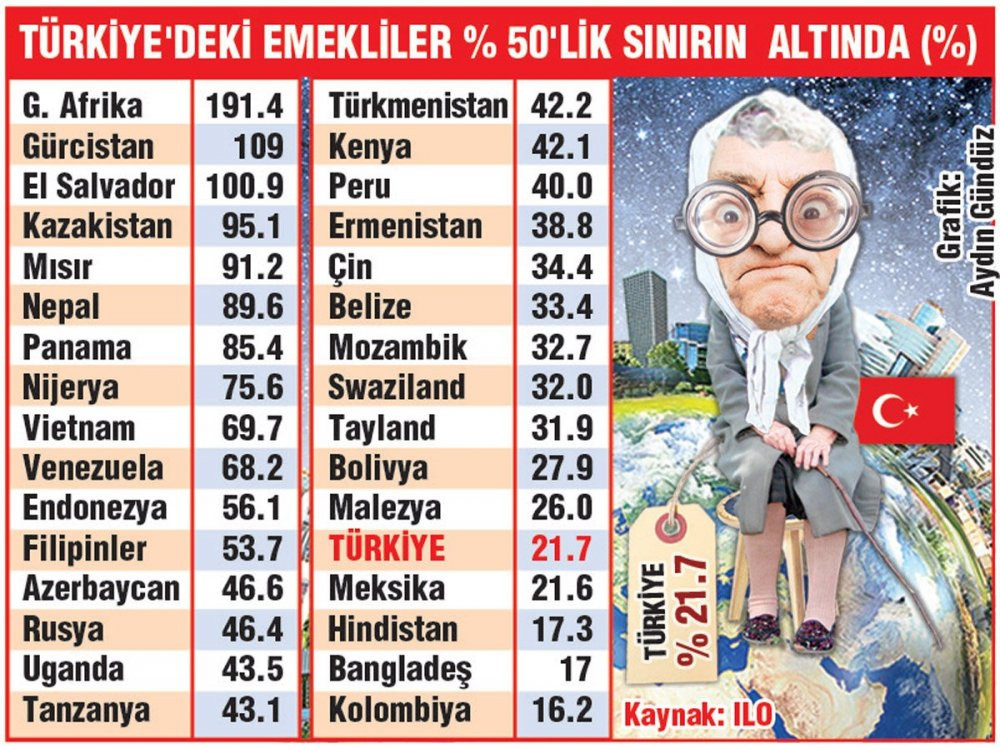 İşte Türkiye'deki emeklilerin dünyadaki 'fakirlik' sıralaması... - Resim : 1