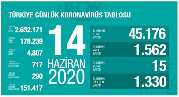 Vaka sayısı yine yükseldi - Resim : 5