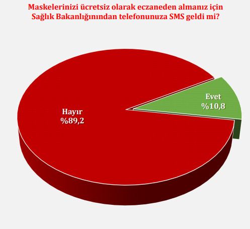 Son 2 ankette çarpıcı sonuçlar... - Resim : 7