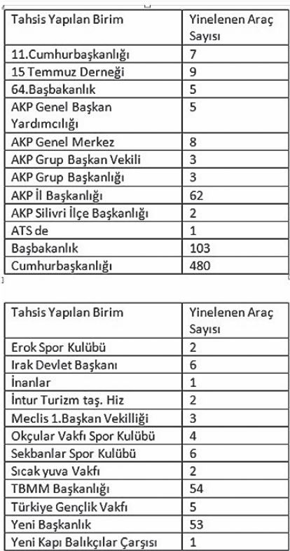 'İBB'nin kirasını ödeyip benzinini koyduğu araçları saray kullanmış' - Resim : 1