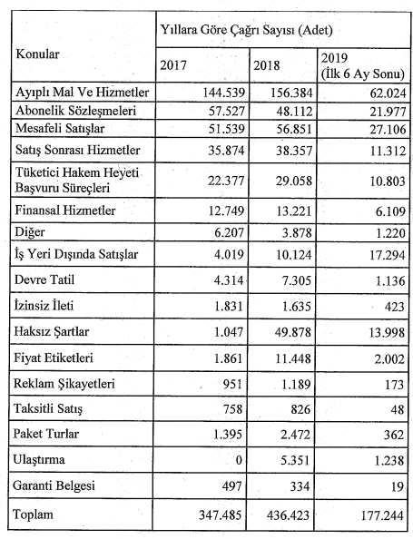 ‘Ayıplı Mal ve Hizmetler’de patlama - Resim : 1