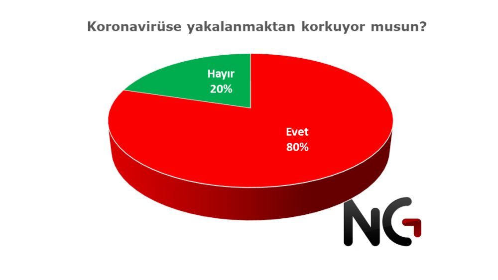 Koronavirüs anketinde çarpıcı sonuçlar - Resim : 1