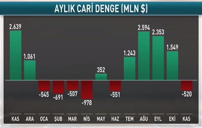 Cari denge 4 ay sonra yine açık verdi - Resim : 1