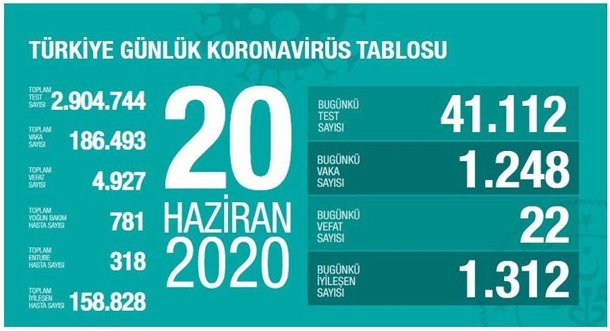 Bakan Koca, koronavirüs verilerini açıkladı - Resim : 1