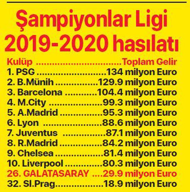 UEFA'dan Galatasaray'a 29.9 milyon Euro - Resim : 1