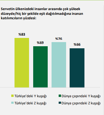 Son ankette Y ve Z kuşağı gençlerinin 2 konudan şikayetçi olduğu ortaya çıktı - Resim : 1