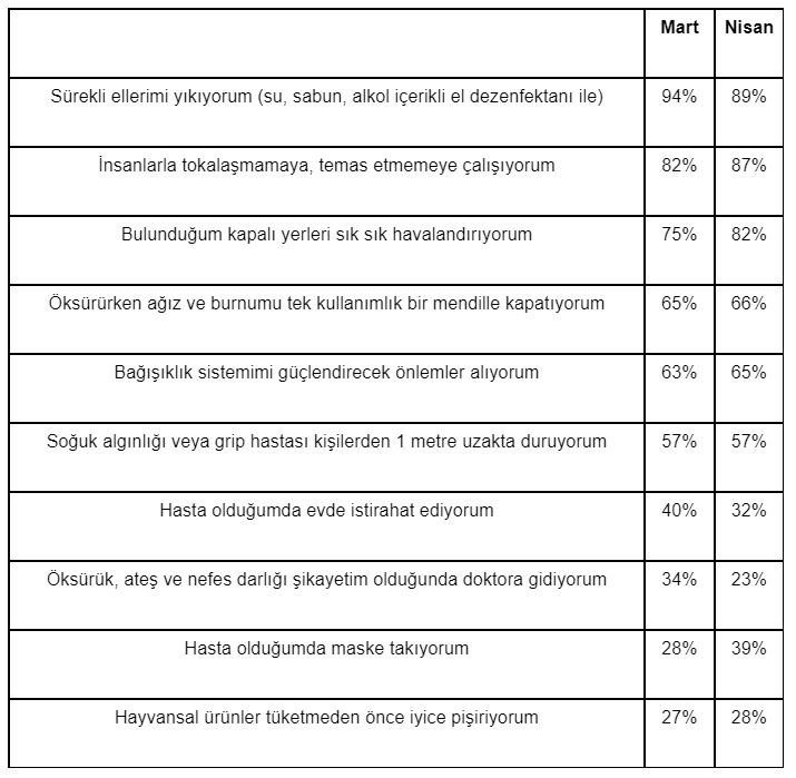 Koronavirüs anketinde çarpıcı sonuçlar - Resim : 2