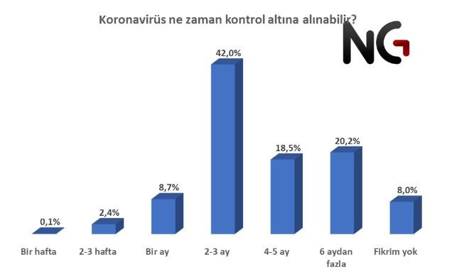 Koronavirüs anketinde çarpıcı sonuçlar - Resim : 3