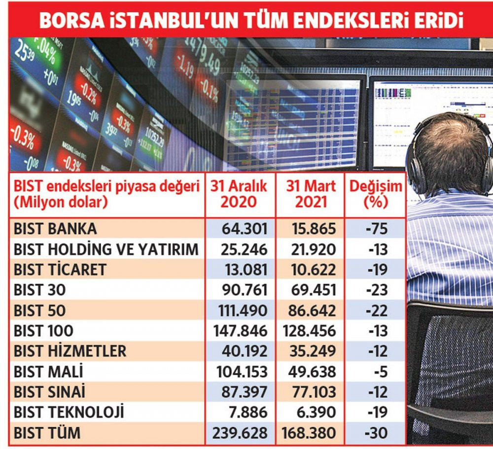 Borsa'daki şirketler eridi - Resim : 1