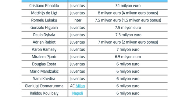 Ronaldo'nun maaşı, Serie A futbolcularını üçe katladı - Resim : 1