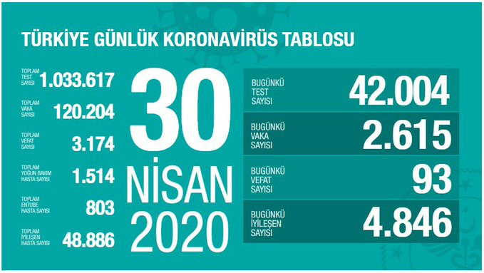 Türkiye'de koronavirüsten hayatını kaybeden kişi sayısı 3 bin 174'e yükseldi - Resim : 1