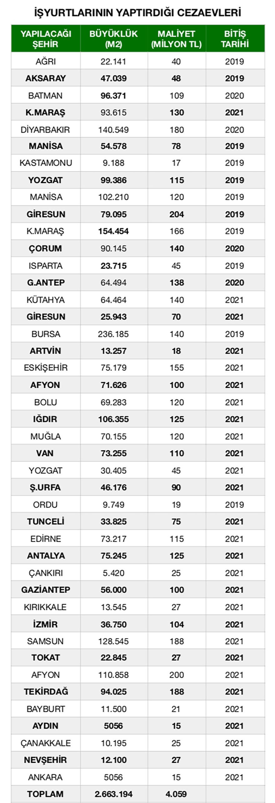 İki yılda 13 milyar liraya 91 yeni cezaevi inşa edilecek - Resim : 1