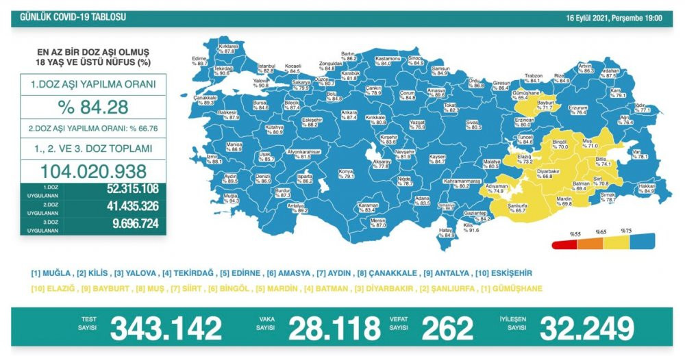 Sağlık Bakanlığı günlük vaka tablosunu açıkladı - Resim : 1