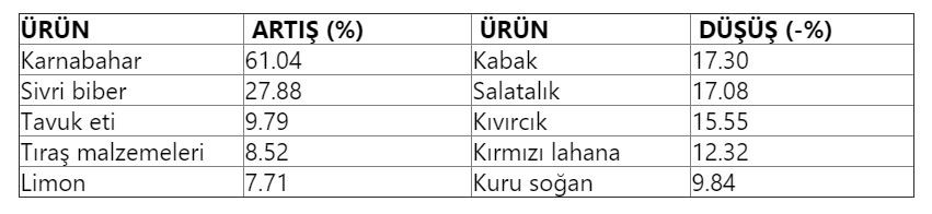 TÜİK, Mart ayı enflasyon rakamlarını açıkladı - Resim : 1