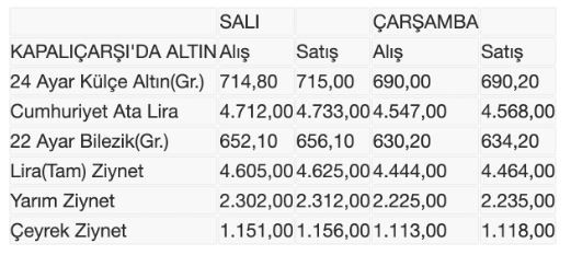 Altın fiyatları yine değişti: İşte Kapalıçarşı'da son durum - Resim : 1