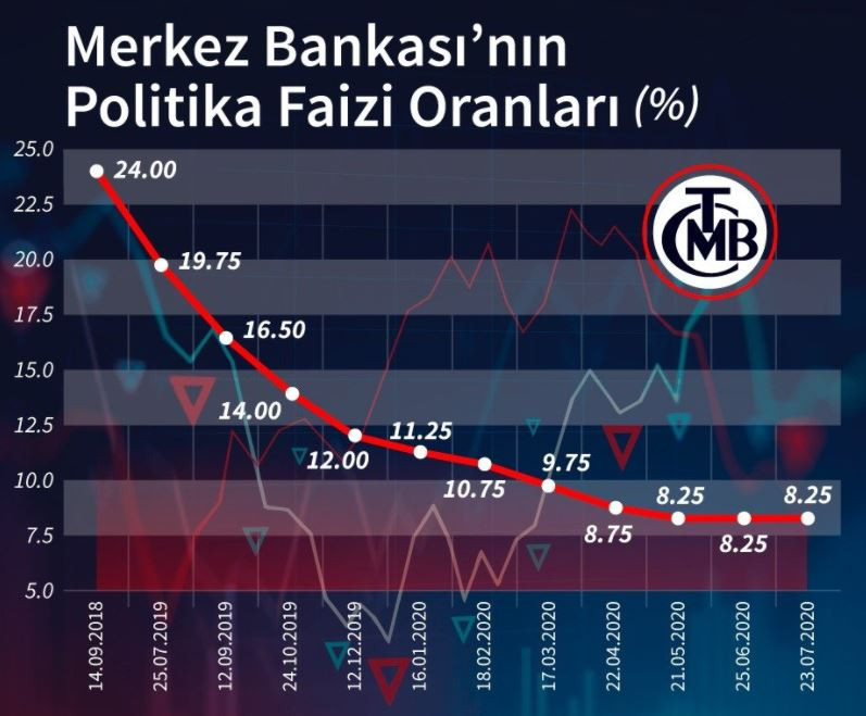 Merkez Bankası yine haftalık repo ihalesi açmadı - Resim : 1