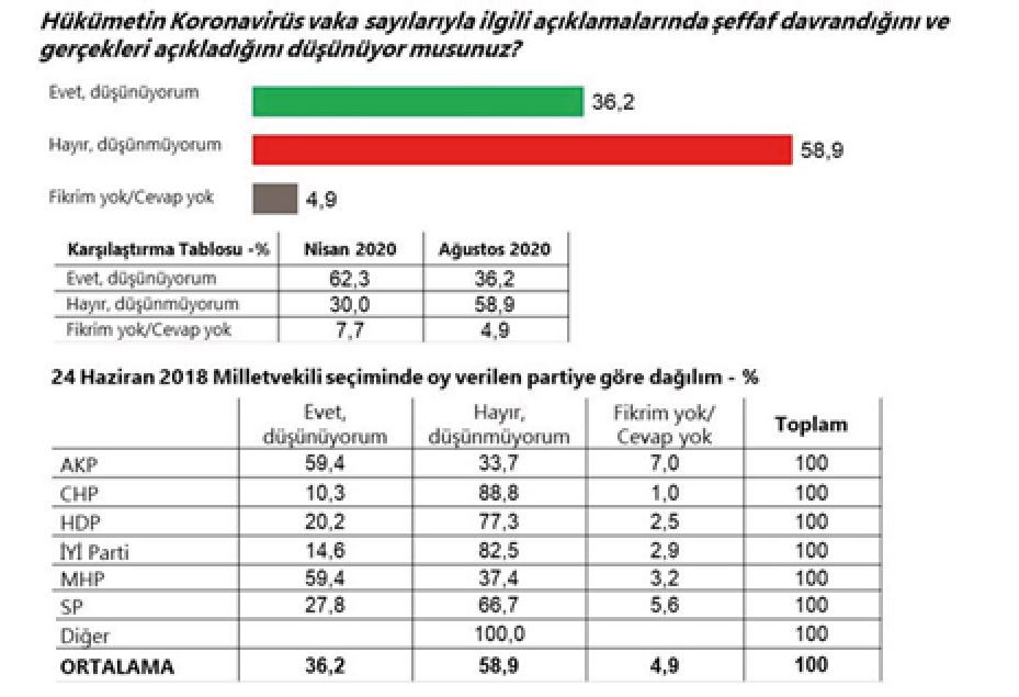 Koronavirüs anketi sonuçlandı: Toplum, Sağlık Bakanlığına güvenmiyor - Resim : 1