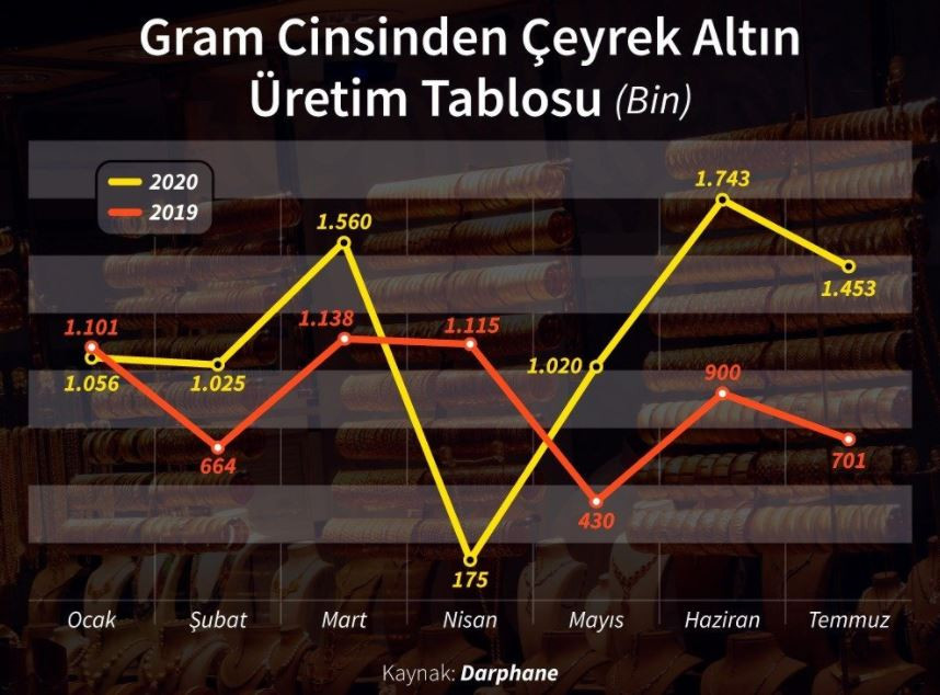 Altın ithalatında 30 yılın rekoru - Resim : 1