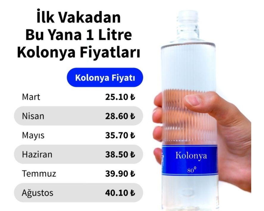 Kolonya fiyatlarında ikinci dalga: Tavan yaptı - Resim : 1