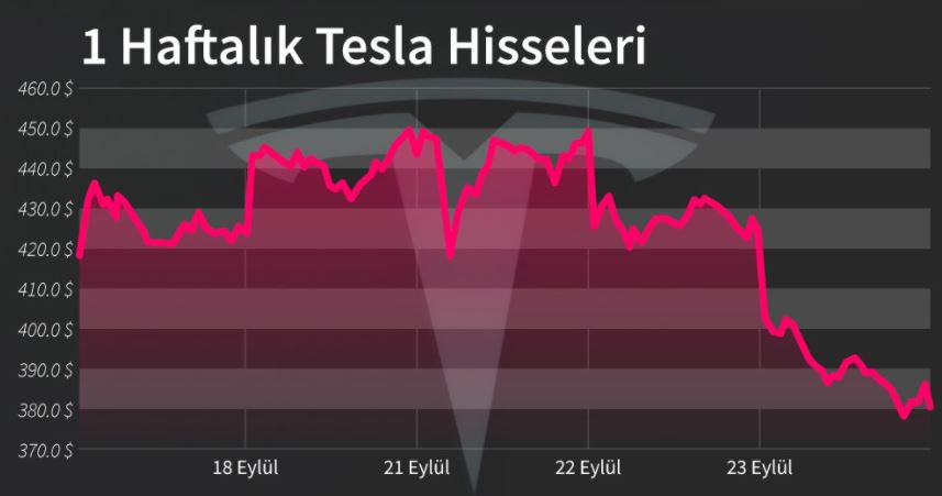 Tesla 2 günde 65 milyar dolar değer kaybetti - Resim : 1