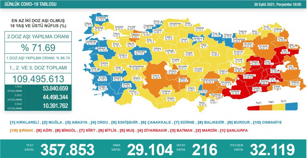 Sağlık Bakanı Koca, günlük koronavirüs vaka tablosunu açıkladı - Resim : 1