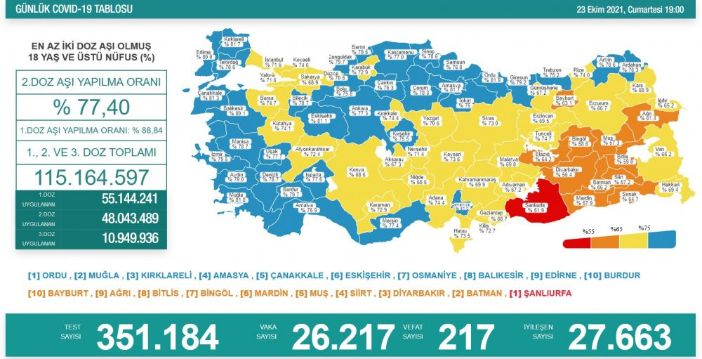 Günlük koronavirüs vaka tablosu açıklandı - Resim : 1