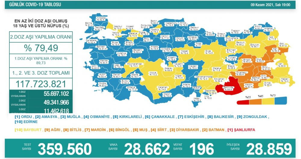 Günlük koronavirüs vaka tablosu açıklandı - Resim : 1