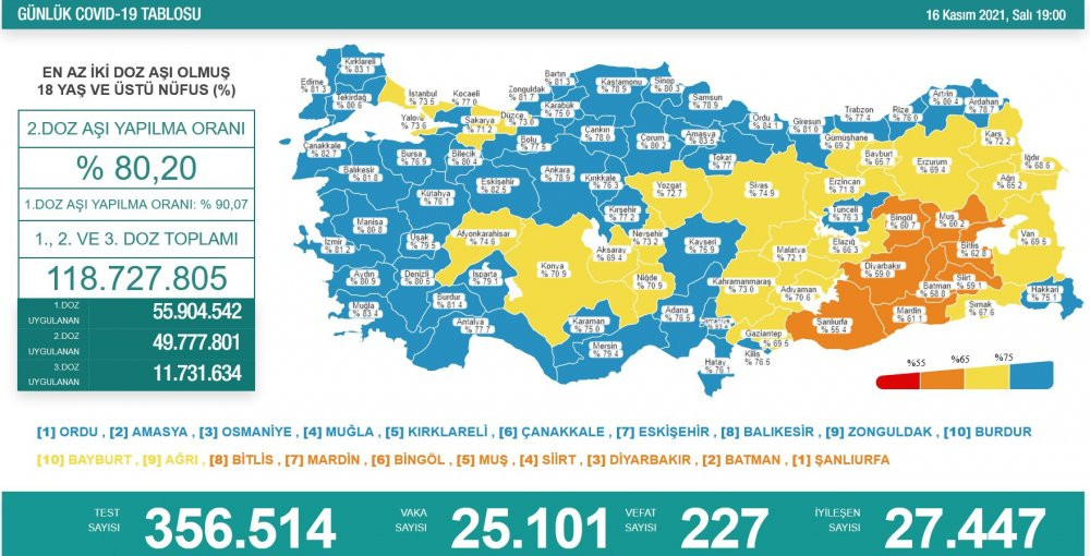 Günlük koronavirüs vaka tablosu açıklandı - Resim : 1