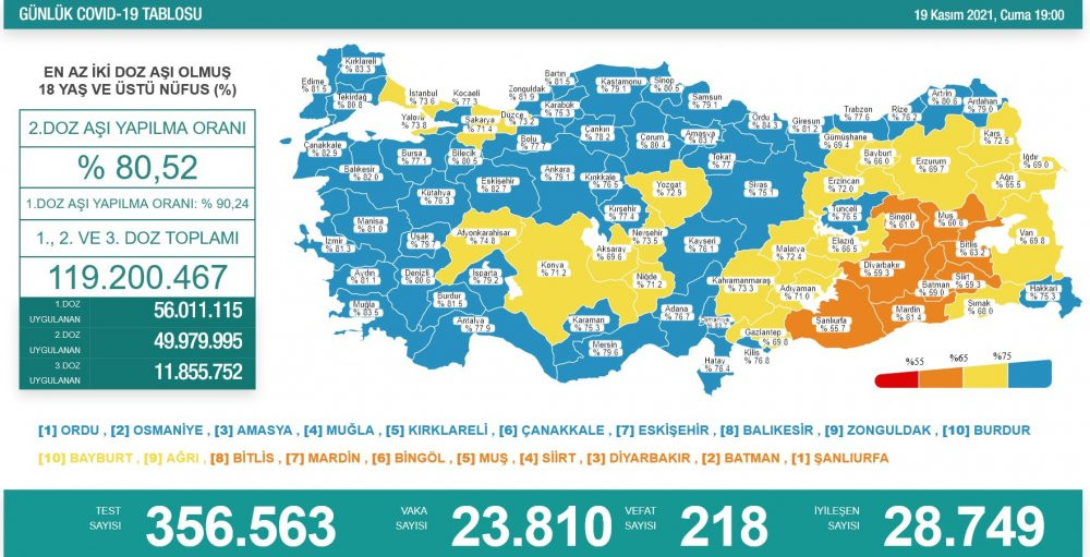 Günlük koronavirüs vaka tablosu açıklandı - Resim : 1