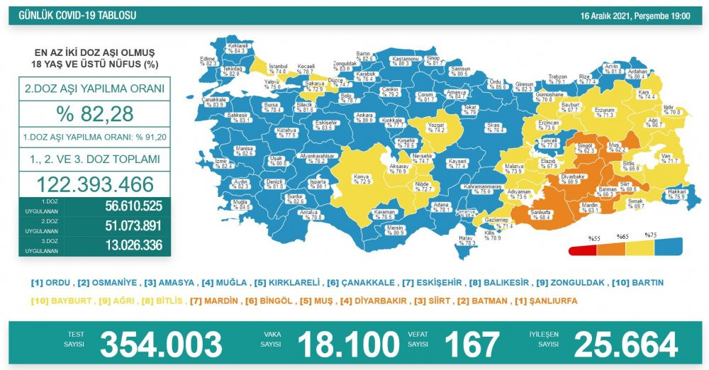 Günlük koronavirüs vaka tablosu açıklandı - Resim : 1