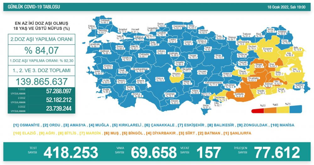 Günlük koronavirüs vaka tablosu açıklandı: Vakalar 70 binin üstünde - Resim : 2