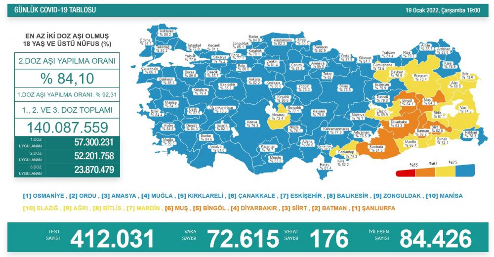 Günlük koronavirüs vaka tablosu açıklandı: Vakalar 70 binin üstünde - Resim : 1