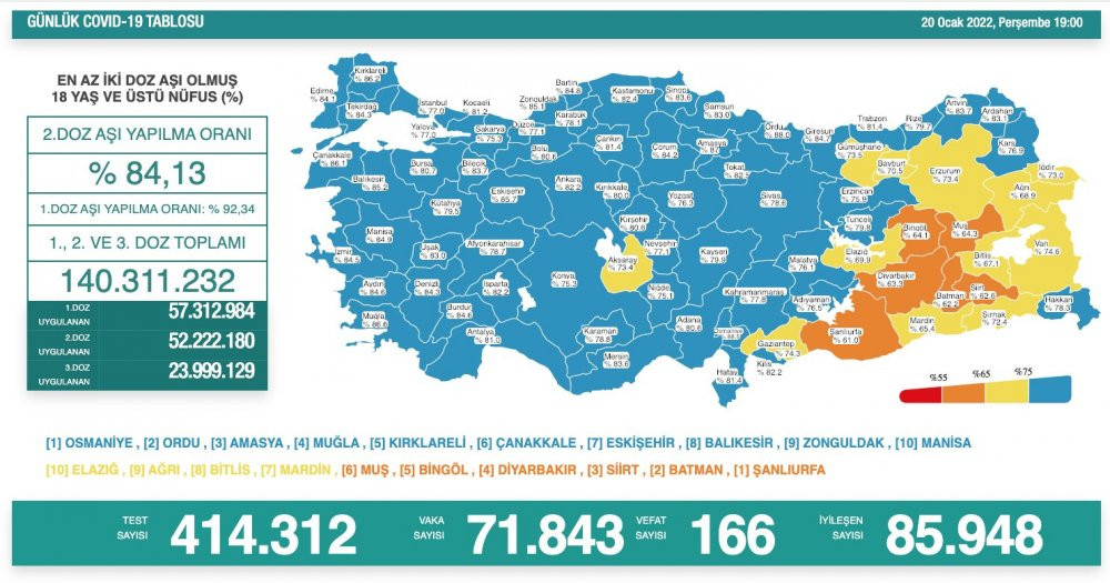 Günlük koronavirüs vaka tablosu açıklandı: Vakalar 70 binin üstünde - Resim : 1