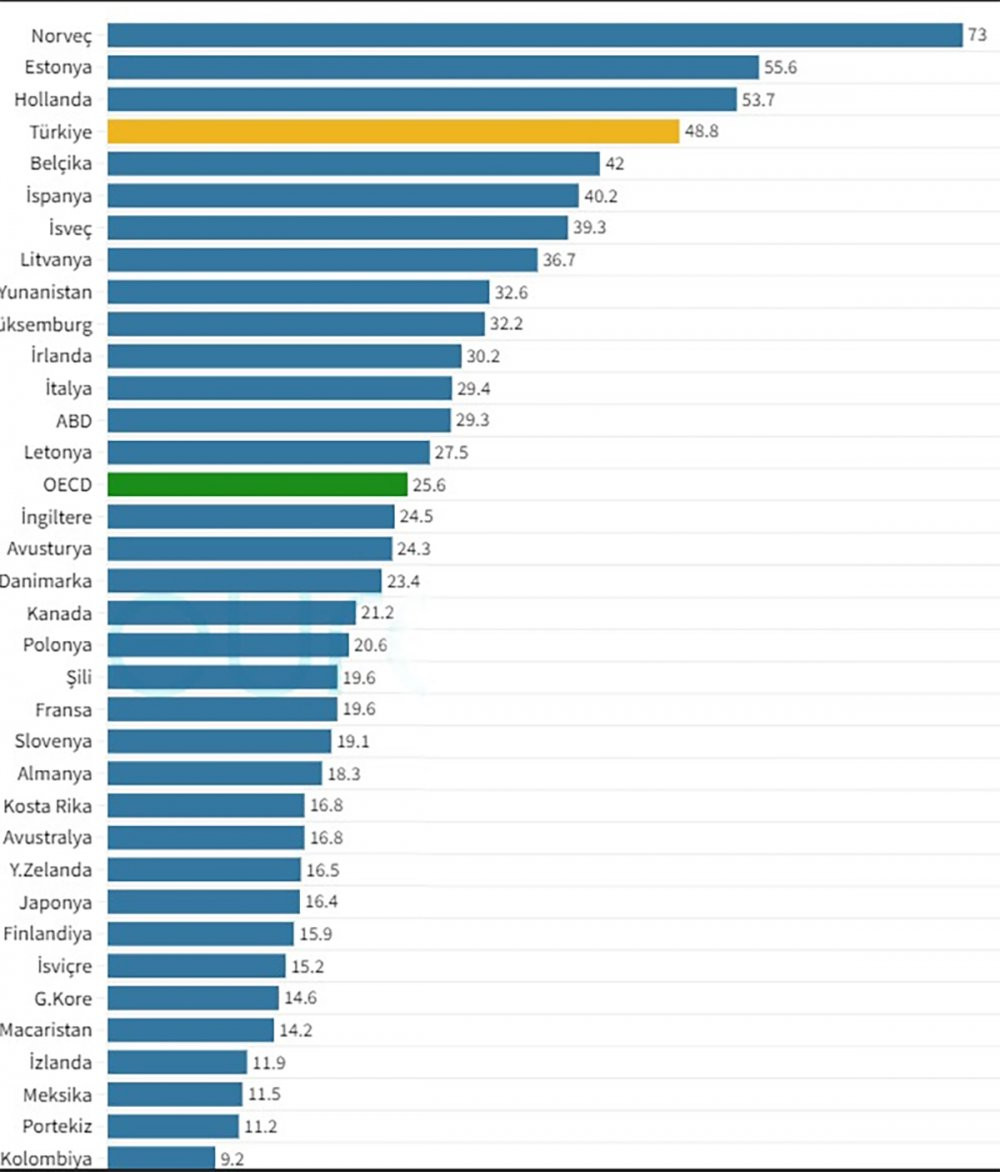 Enerji fiyatlarının en çok arttığı OECD ülkeleri belli oldu! İşte Türkiye'nin geldiği sıra... - Resim : 1