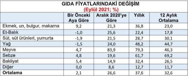 Gıda fiyatlarına zam yağmuru - Resim : 1