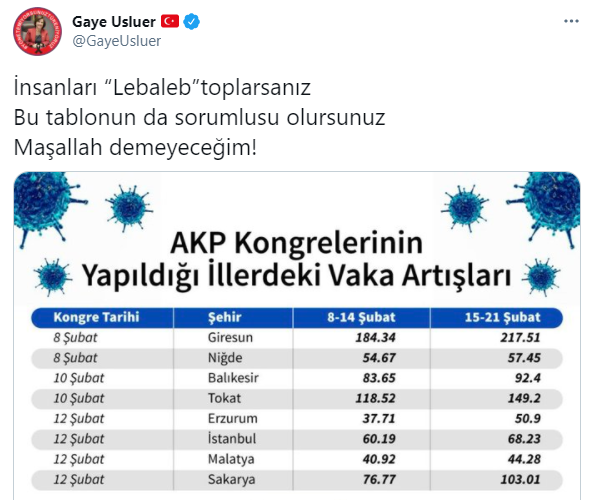 AKP'nin kongre yaptığı illerde vakalar arttı - Resim : 1