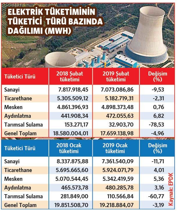 Doğalgaz ithalatına santral freni - Resim : 1