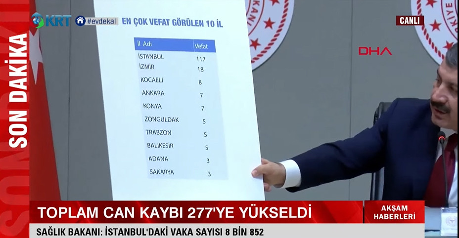 Sağlık Bakanı açıkladı... Ölü sayısı 277'ye, vaka sayısı 15 bin 679'a çıktı - Resim : 2