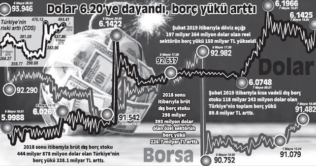 Türk Lirası’nın dolar karşısındaki değer kaybı, %12’yi aştı - Resim : 1